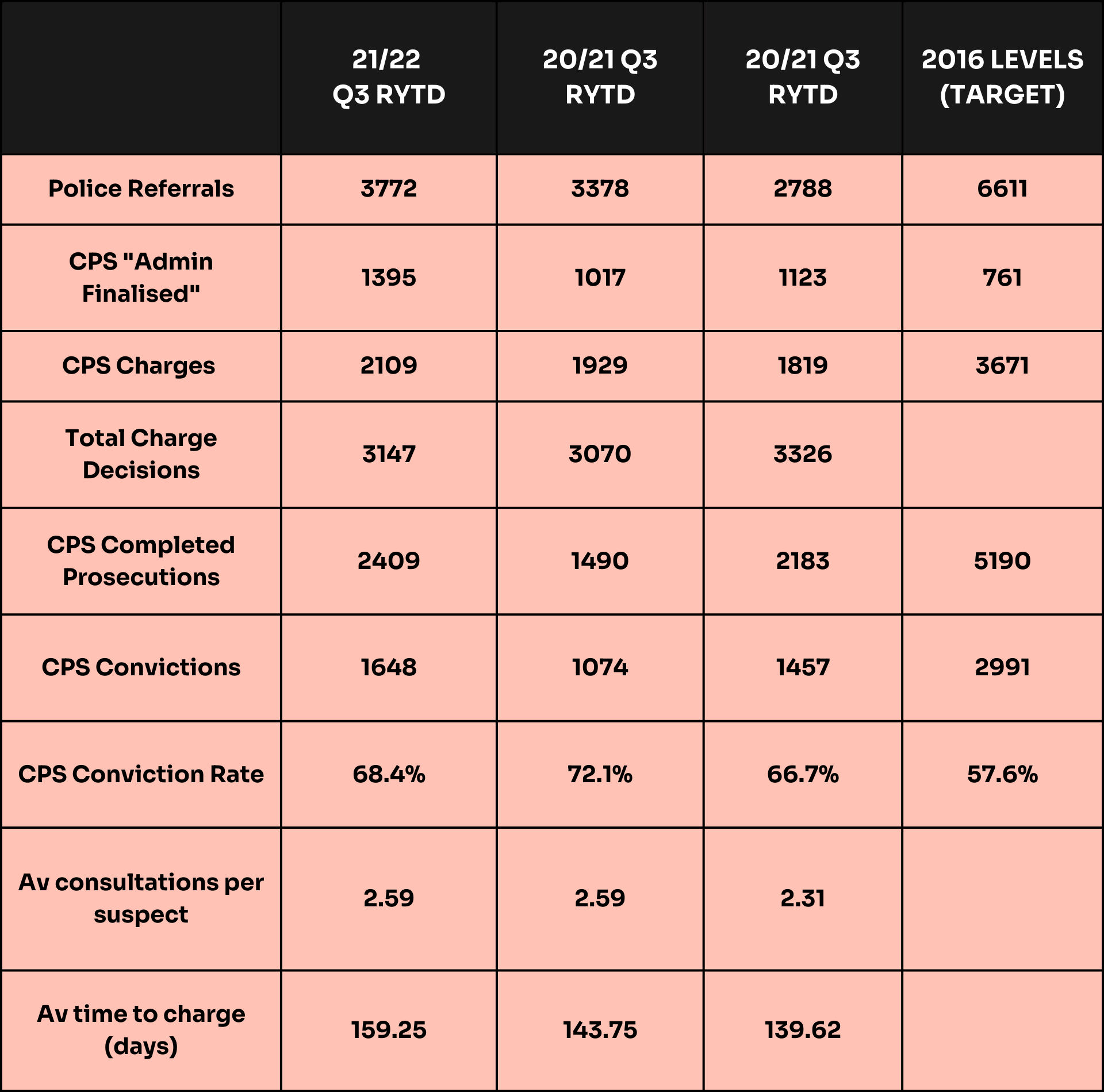 CPS rape statistic year on year